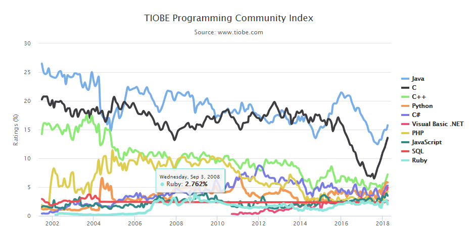 tiobe